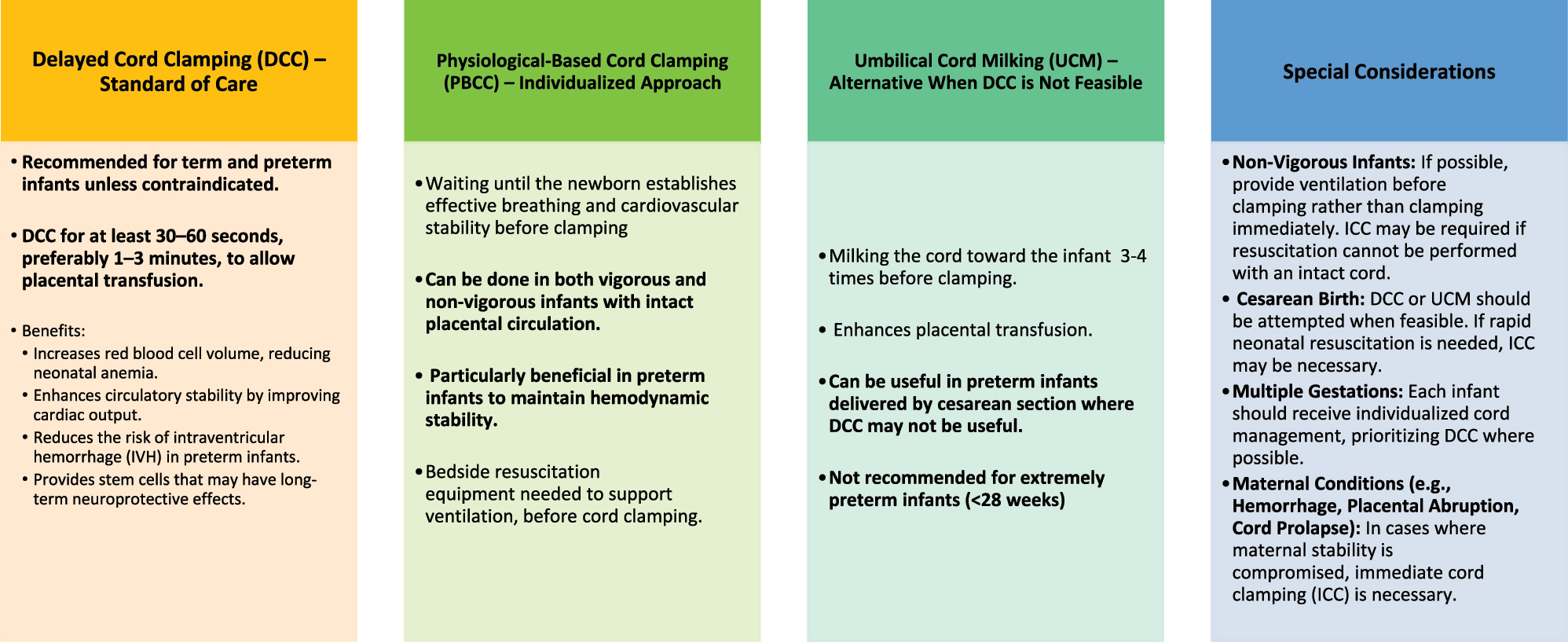 Figure 4: 
Summary of cord clamping practices: considerations and recommendations.
