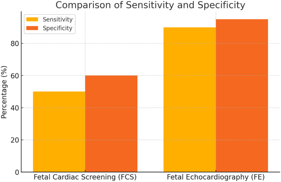 Figure 2: 
This diagram compares the sensitivity and specificity of fetal cardiac screening (FCS) and fetal echocardiography (FE) in detecting congenital heart defects (CHDs). FCS demonstrates lower sensitivity (approximately 40 %) and specificity (around 60 %), indicating limited accuracy, particularly for complex anomalies. In contrast, FE shows significantly higher sensitivity and specificity (above 90 %), establishing it as the gold standard for prenatal cardiac diagnostics with superior reliability and diagnostic precision [1], 9], 35].
