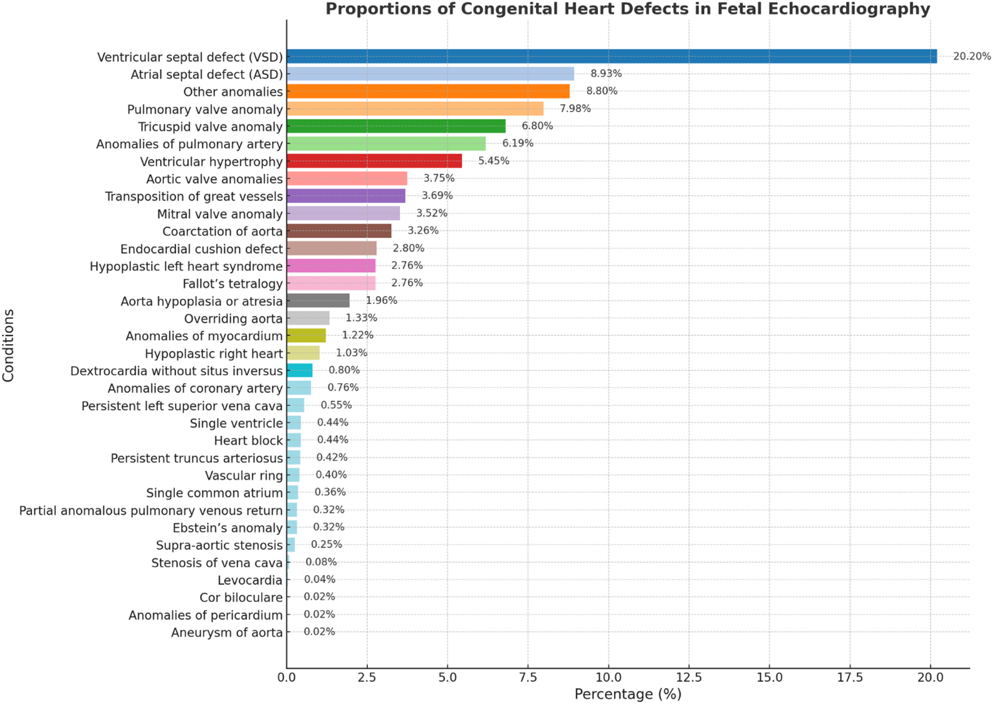 Figure 4: 
The chart highlights that ventricular septal defect (VSD) is the most common congenital heart defect in fetal echocardiography, accounting for 20.20 % of cases, followed by atrial septal defect (ASD) at 8.93 % and other anomalies at 8.80 %. Pulmonary and tricuspid valve anomalies, along with anomalies of the pulmonary artery, are also relatively frequent, each contributing between 6 and 8%. The remaining conditions, such as coarctation of the aorta and Fallot’s tetralogy, occur less frequently, with many rare defects making up less than 1 % of cases [1], 2], 9], 12], 18], 50].

