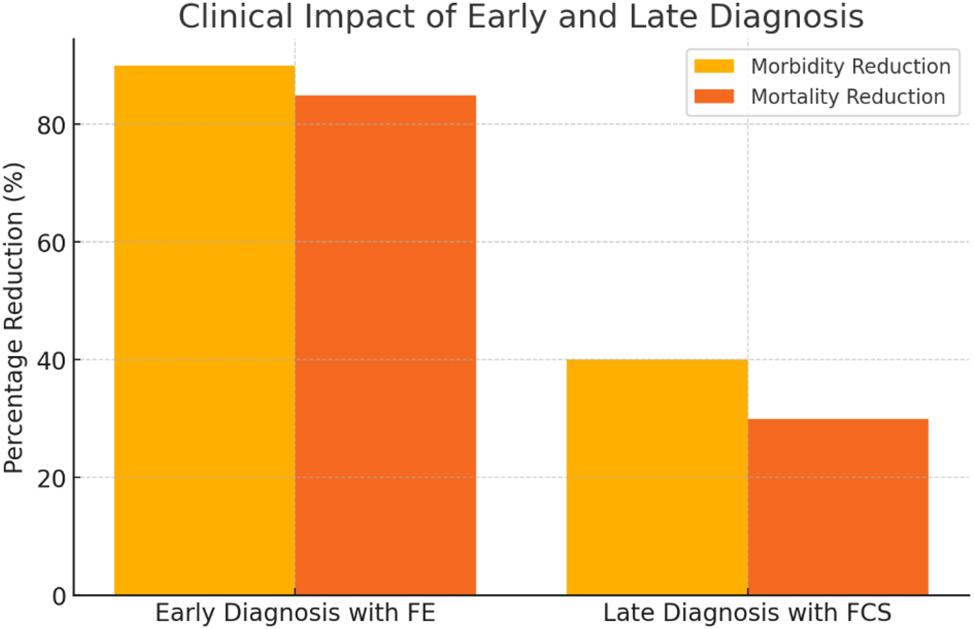 Figure 5: 
This diagram illustrates the clinical impact of early vs. late diagnosis of congenital heart defects (CHDs) on a global scale, including Indonesia. Early diagnosis using fetal echocardiography (FE) achieves significant reductions in morbidity and mortality (above 80 %), reflecting the advantages of timely interventions enabled by precise and advanced diagnostics. Conversely, late diagnosis through fetal cardiac screening (FCS) results in lower reductions in morbidity and mortality due to the delayed detection of complex anomalies and limited opportunities for early treatment. While this trend is observed globally, it is particularly relevant to Indonesia, where disparities in access to FE further exacerbate the challenges of achieving early diagnosis in rural areas. This emphasizes the need for targeted investments in FE accessibility to improve prenatal and perinatal outcomes in Indonesia and similar resource-constrained settings worldwide [11], 12], 28], 38], 49], 50], [57], [58], [59].
