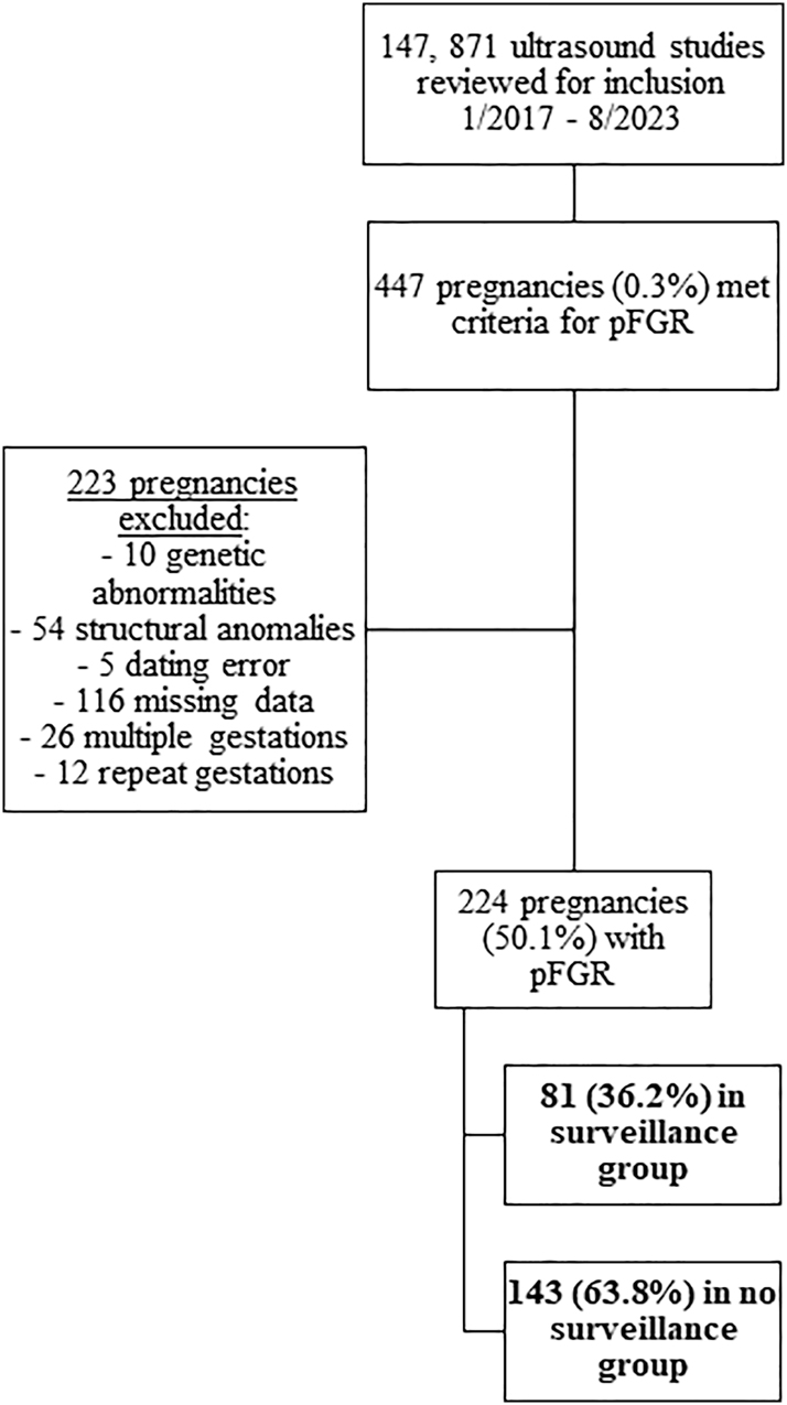 Figure 1: 
Study population selection.