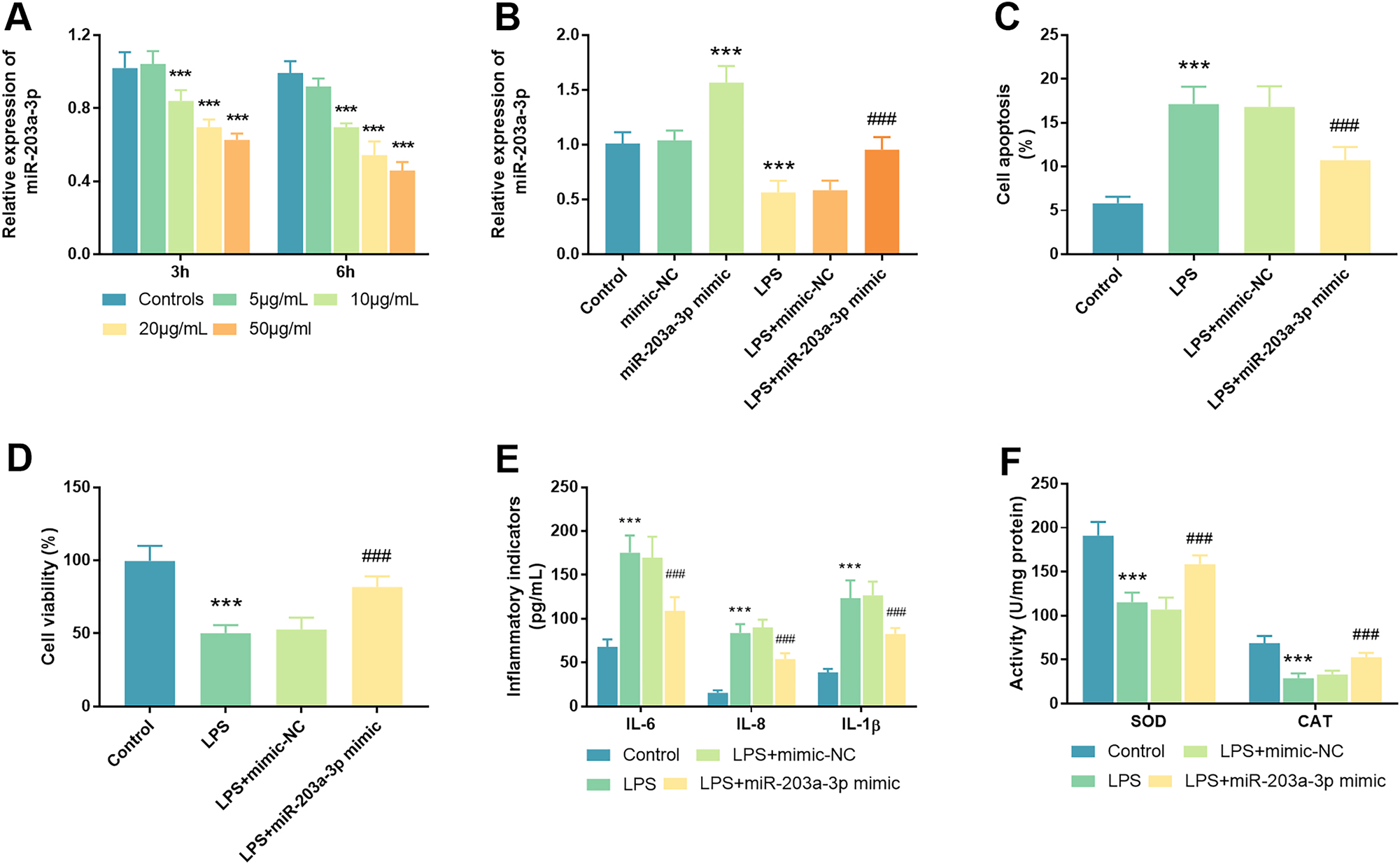 Figure 2: 
Influences of miR-203a-3p on cellular functions in an LPS-induced cell model. A. MiR-203a-3p expression was quantified in FHC cells subjected to varying concentrations of LPS (0, 5, 10, 20, and 50 μg/mL). B. Following transfection with miR-203a-3p, a significant increase in miR-203a-3p levels was observed in FHC cells relative to controls, confirming the efficacy of the transfection. MiR-203a-3p was declined in LPS-triggered cells, a decline that was successfully reversed in the LPS+miR-203a-3p mimic group. C. The assessment of cell apoptosis was conducted in LPS-triggered cells post-transfection with miR-203a-3p. D. In the NEC cell model, cell viability was evaluated after transfection with miR-203a-3p mimic. E. Inflammatory indicators were detected and analyzed across different experimental groups. F. The redox-stress response, including SOD and CAT enzymatic activities, was determined in the NEC cell model after transfection with the miR-203a-3p mimic (NEC: Necrotizing enterocolitis; LPS: Lipopolysaccharide; FHC: Fetal human cells; SOD: Superoxide dismutase; CAT: Catalase; ***: p<0.001 against mimic-NC/inhibitor-NC/controls; ###: p<0.001 against LPS+mimic-NC).