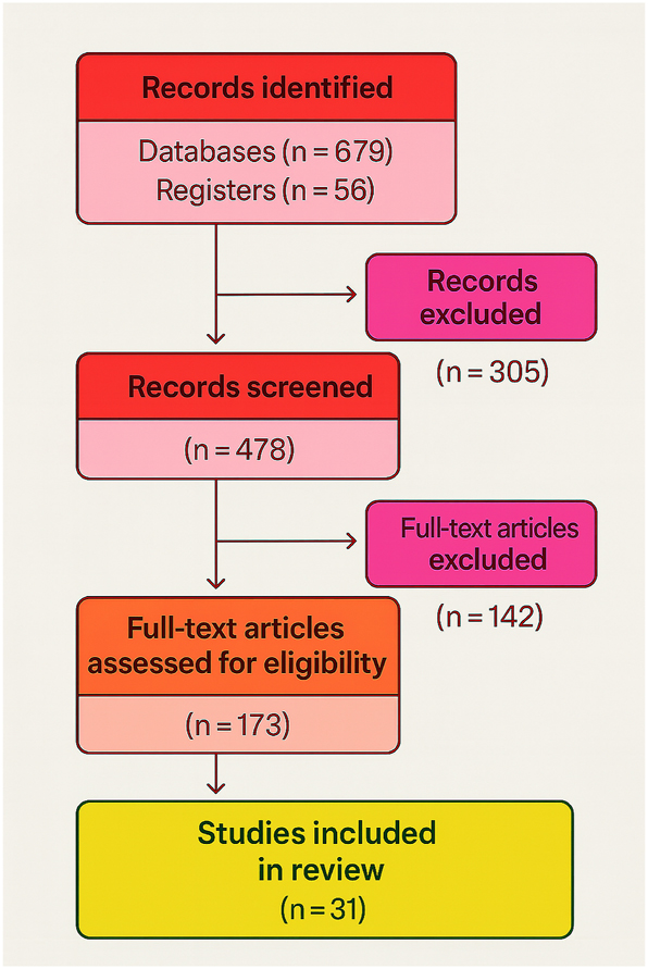 Figure 1: 
PRISMA flow diagram for systematic review of virtual fetal holography. This flow diagram illustrates the selection process of studies included in the systematic review, following PRISMA 2020 guidelines. Out of 735 initially identified records, 478 studies were screened, 173 full-text articles were assessed for eligibility, and 31 studies were finally included in the synthesis. This process ensures transparency and reproducibility in literature selection.