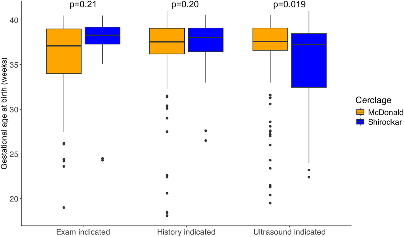 Figure 1:
Subgroup analysis of gestational age at birth by cerclage indication and cerclage type.