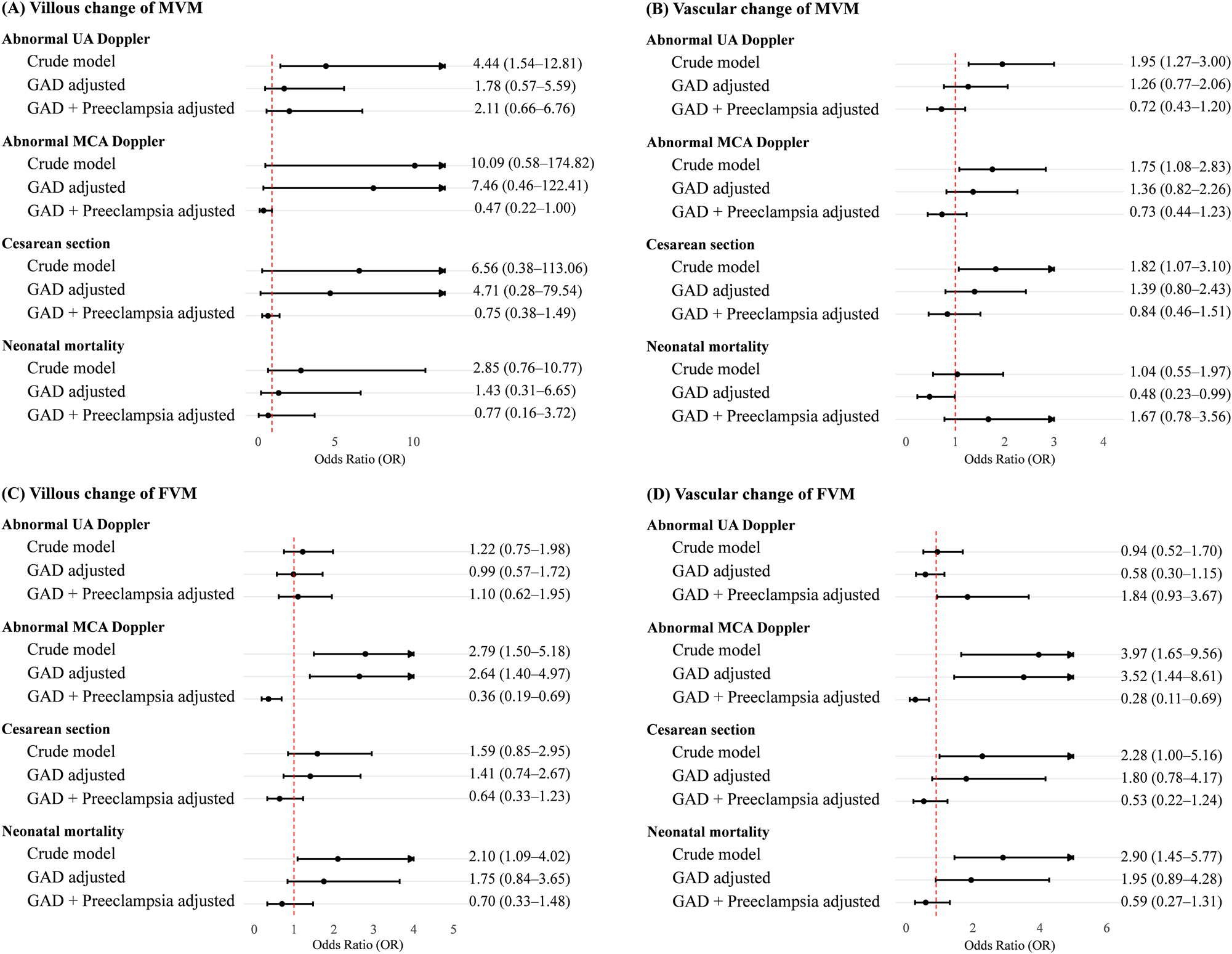 Figure 1:
Forest plot of risk of abnormal Doppler and perinatal outcomes according to placental findings of maternal vascular malperfusion (MVM) and fetal vascular malperfusion (FVM). Odds ratio (OR) with 95 % confidence interval (CI) of the crude model in univariable analysis and of the adjusted model in multivariable analysis after controlling for GAD and preeclampsia. UA, umbilical artery; MCA, middle cerebral artery.