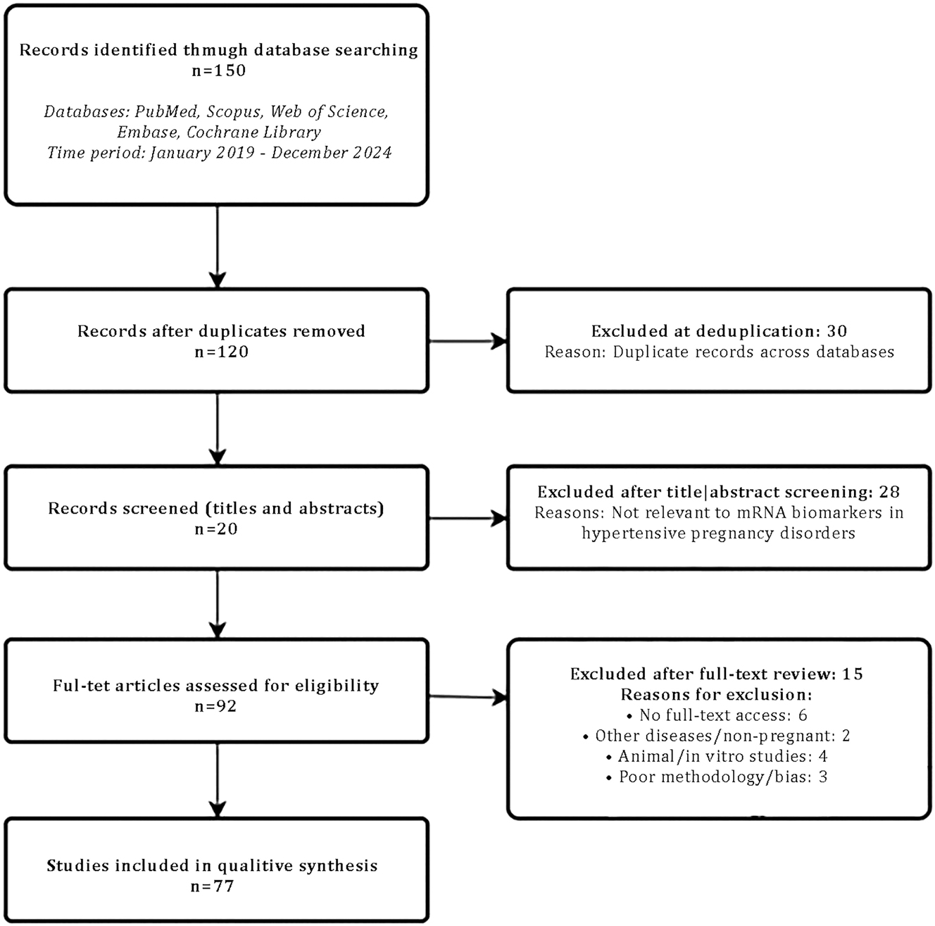 Figure 1:
Flow diagram: Literature selection process.