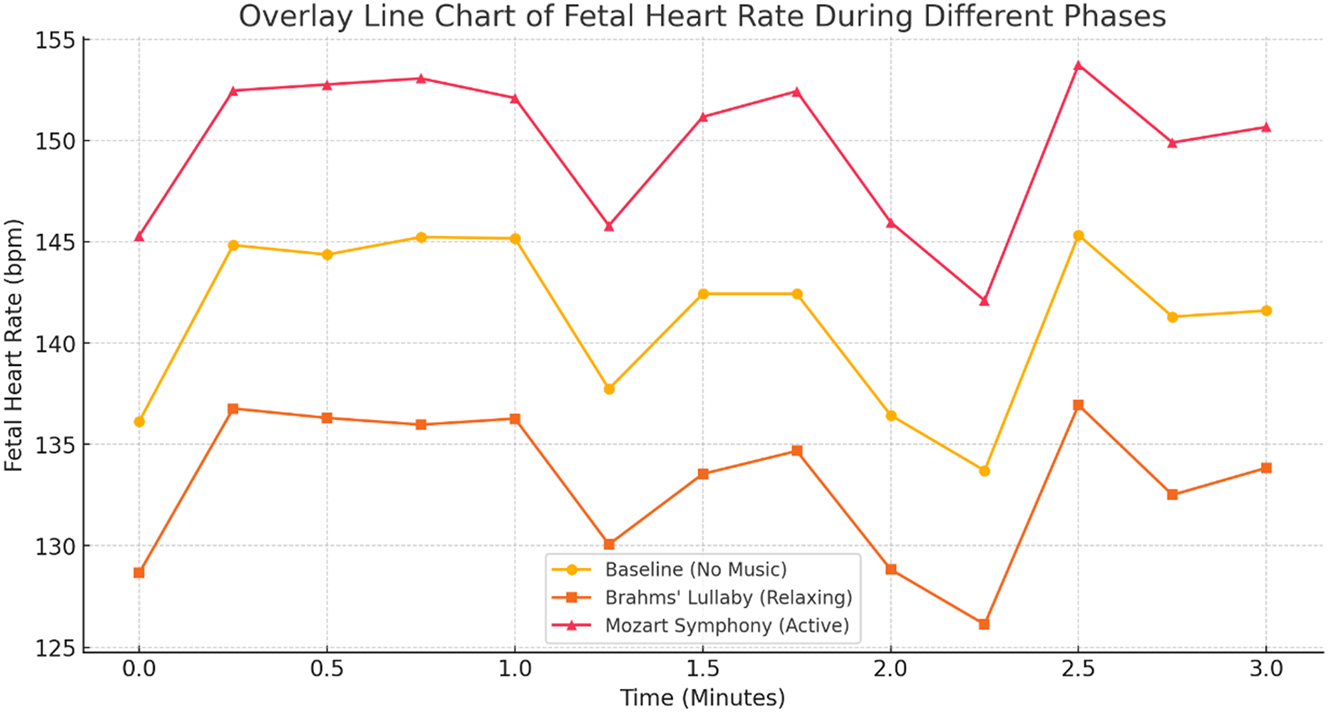 Figure 3:
Fetal heart rate responses to different musical stimuli. The line chart illustrates fetal heart rate (FHR) variations under baseline, Brahms’ Lullaby, and Mozart’s Symphony no. 40 conditions (n=30). Statistical analysis using repeated-measures ANOVA revealed a highly significant effect of music exposure on FHR (F=50.91, p<0.001). Post-hoc pairwise comparisons with Bonferroni correction confirmed a significant decrease in FHR during Brahms’ Lullaby (calming effect) compared to baseline, and a significant increase during Mozart’s Symphony (arousal effect) compared to baseline (all p<0.001). The difference in FHR between Brahms’ Lullaby and Mozart’s Symphony was also highly significant (p<0.001), with a very large effect size (Cohen’s d=1.43). These findings statistically confirm the presence of distinct, music-specific fetal cardiac responses.