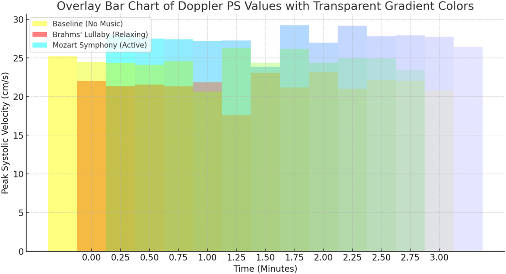 Figure 4:
Peak systolic velocity (PS) responses to musical stimuli. The bar chart depicts Doppler-derived peak systolic velocity (PS) under baseline, Brahms’ Lullaby, and Mozart’s Symphony no. 40 conditions (n=30). Statistical analysis using repeated-measures ANOVA indicated a highly significant effect of music exposure on PS values (F=49.98, p<0.001). Post-hoc pairwise comparisons with Bonferroni correction showed a significant reduction in PS during Brahms’ Lullaby compared to baseline, and a significant increase during Mozart’s Symphony compared to baseline (both p<0.001). The difference between Brahms’ and Mozart’s conditions was also highly significant (p<0.001), demonstrating strong hemodynamic reactivity. Effect size analysis revealed a very large magnitude (Cohen’s d=1.43) between Brahms’ Lullaby and Mozart’s Symphony conditions, reinforcing the stimulus-dependent cardiovascular response in fetuses.