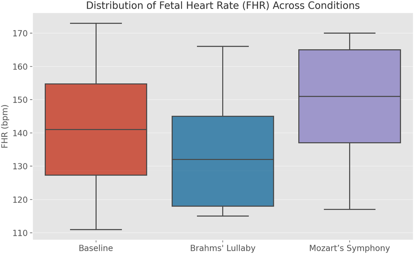 Figure 5:
Distribution of fetal heart rate (FHR) across experimental conditions. The box plot compares fetal heart rate (FHR) distributions across baseline, Brahms’ Lullaby, and Mozart’s Symphony no. 40 conditions (n=30). A repeated-measures ANOVA revealed a highly significant effect of musical stimuli on FHR (F=50.91, p<0.001). Post-hoc pairwise comparisons with Bonferroni correction demonstrated a significant decrease in median FHR during Brahms’ Lullaby and a significant increase during Mozart’s Symphony, each compared to baseline (p<0.001). The direct comparison between Brahms’ and Mozart’s conditions was also highly significant (p<0.001), with a very large effect size (Cohen’s d=1.43). The plot visually highlights the consistent calming effect of Brahms’ Lullaby and the arousing effect of Mozart’s Symphony, confirming robust autonomic fetal responses.