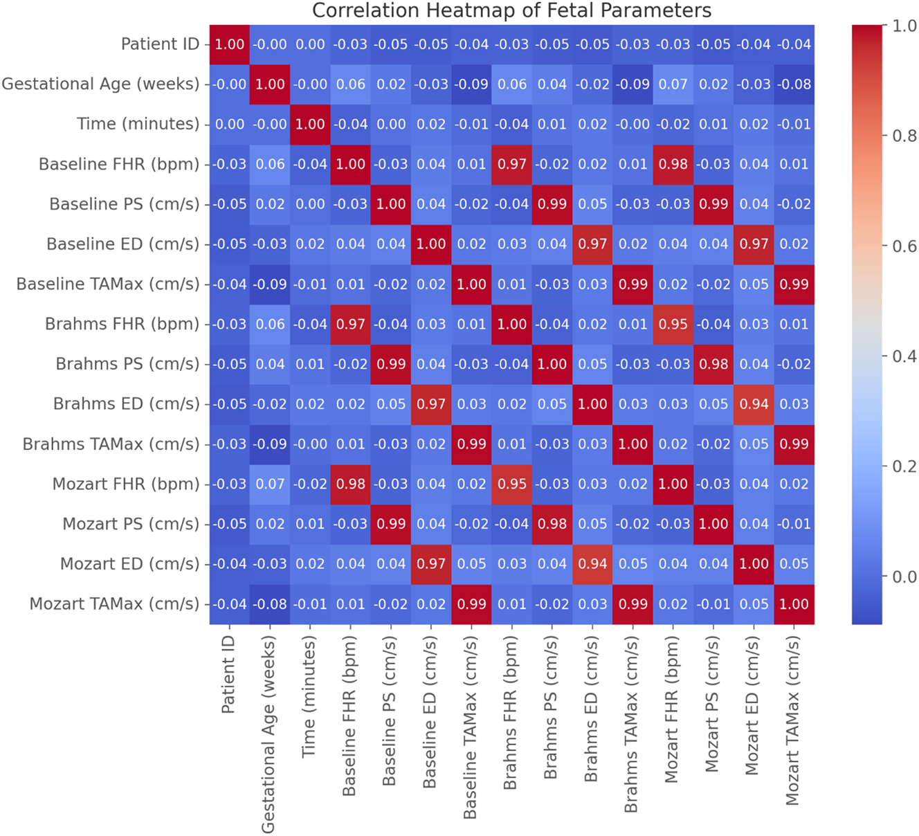 Figure 6:
Correlation heatmap of fetal parameters across experimental conditions. The heatmap illustrates correlations between fetal heart rate (FHR), peak systolic velocity (PS), end-diastolic velocity (ED), and time-averaged maximum velocity (TAMax) during baseline, Brahms’ Lullaby, and Mozart’s Symphony conditions (n=30). Pearson correlation coefficients show strong intra-condition positive correlations among Doppler parameters (PS, ED, TAMax), indicating consistent hemodynamic adaptations to auditory stimulation (r>0.7, p<0.001 for all Doppler parameter correlations). FHR changes were positively correlated with Doppler velocities, particularly during Mozart’s Symphony (r>0.6, p<0.001). In contrast, gestational age showed minimal and non-significant correlation with any parameter (p>0.05), suggesting autonomic fetal responses to music are independent of gestational maturity within 32–37 weeks.