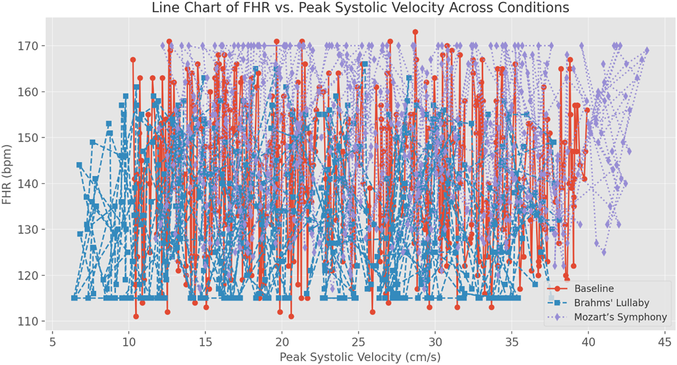 Figure 7:
Line chart of fetal heart rate (FHR) vs. peak systolic velocity (PS) across experimental conditions. This line chart shows the relationship between fetal heart rate (FHR) and peak systolic velocity (PS) across baseline, Brahms’ Lullaby, and Mozart’s Symphony no. 40 conditions (n=30). Statistical analysis using Pearson correlation demonstrated significant positive correlations between FHR and PS in all conditions, with the strongest association observed during Mozart’s Symphony (r>0.6, p<0.001). Repeated-measures ANOVA confirmed significant stimulus-dependent differences in both FHR (F=50.91, p<0.001) and PS (F=49.98, p<0.001). Post-hoc Bonferroni comparisons indicated significant decreases in both parameters during Brahms’ Lullaby and increases during Mozart’s Symphony compared to baseline (all p<0.001). These results statistically confirm the coordinated and dynamic fetal cardiovascular response to different auditory stimuli.
