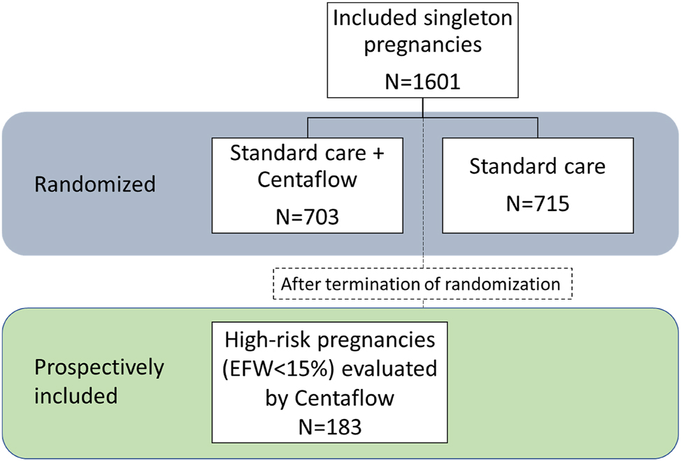 Figure 2: 
Flowchart of study population.