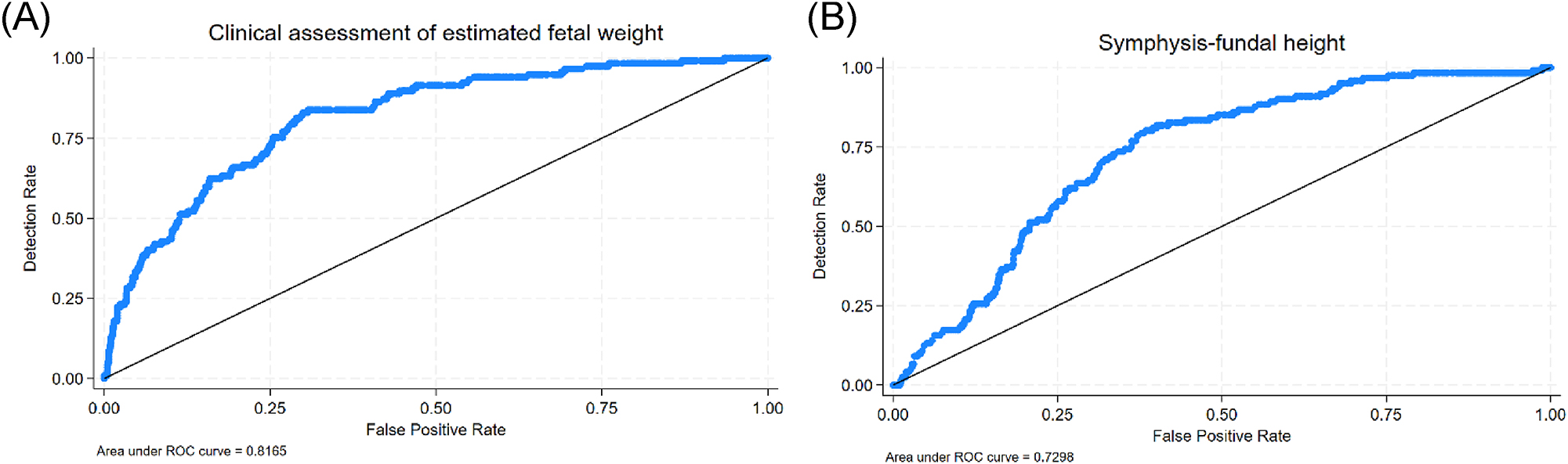 Figure 3: 
ROC-curves illustrating the performance of the clinical assessment by the midwife (A) and the symphysis-fundal height (B).