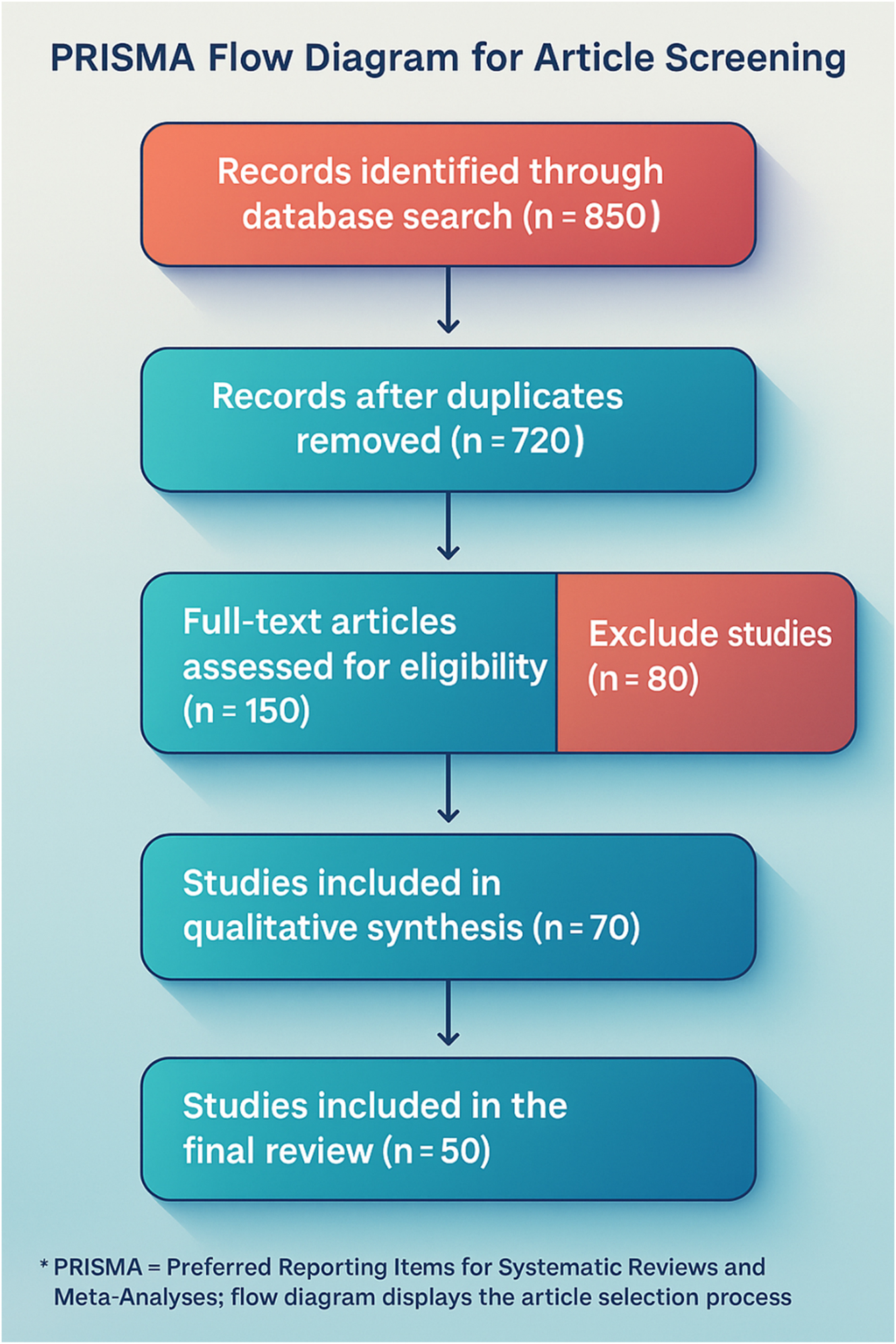 Figure 1:
The PRISMA flow diagram illustrates the systematic selection process for this review. Initially, 850 records were identified through database searches, with 720 remaining after duplicate removal. Following title and abstract screening, 150 full-text articles were assessed for eligibility, but 80 were excluded due to methodological flaws or irrelevance. Ultimately, 70 studies were included in the qualitative synthesis, with 50 high-quality studies forming the core references, ensuring a rigorous, evidence-based analysis of Amniotic Fluid Embolism (AFE).