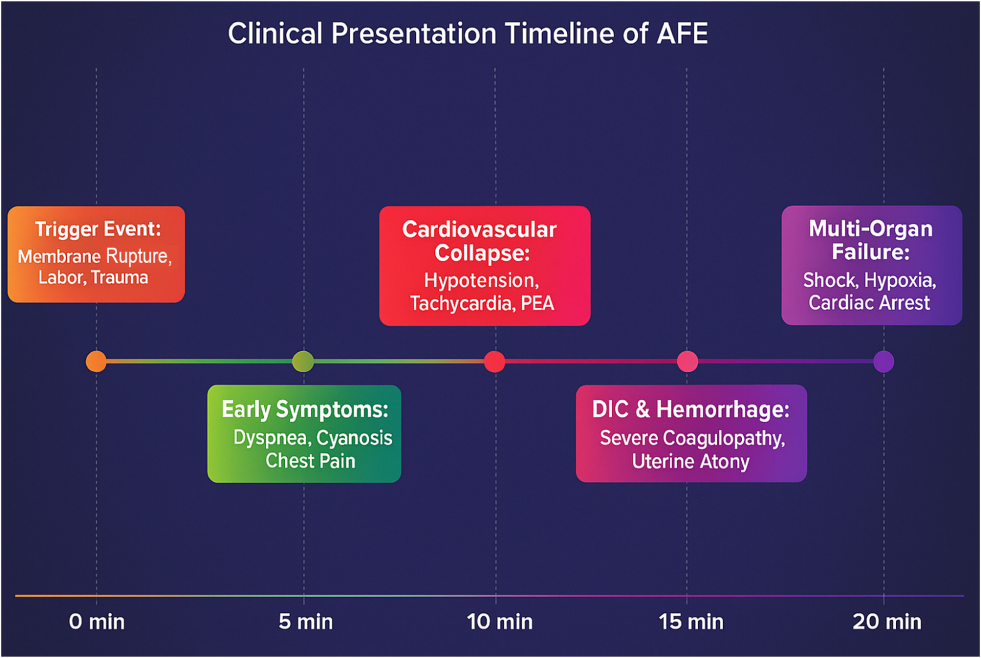 Figure 3:
The clinical presentation timeline of Amniotic Fluid Embolism (AFE) demonstrates its rapid and catastrophic progression within minutes. The event is typically triggered by membrane rupture, labor, or trauma, followed by the early onset of dyspnea, cyanosis, and chest pain within 5 min. By 10 min, cardiovascular collapse occurs, leading to hypotension, tachycardia, and pulseless electrical activity (PEA). Within 15 min, disseminated intravascular coagulation (DIC) and massive hemorrhage develop, leading to severe coagulopathy and uterine atony. If left untreated, multi-organ failure, profound hypoxia, and cardiac arrest follow within 20 min, often resulting in high maternal mortality. This timeline underscores the urgency of early recognition and immediate intervention, as delays beyond 5 min significantly worsen survival outcomes.