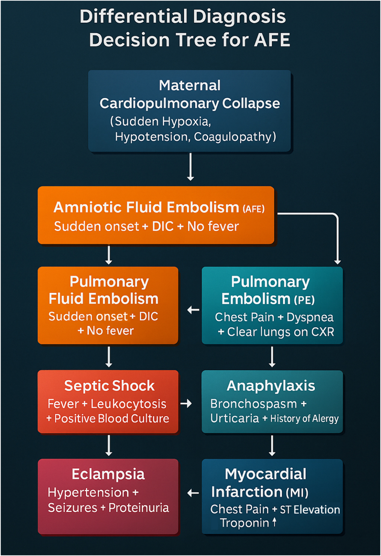 Figure 4:
The differential diagnosis decision tree for Amniotic Fluid Embolism (AFE) provides a systematic approach to distinguish AFE from other life-threatening maternal conditions. AFE is characterized by sudden cardiovascular collapse, hypoxia, and disseminated intravascular coagulation (DIC) without fever, helping differentiate it from septic shock, which presents with fever, leukocytosis, and positive blood cultures. Pulmonary embolism (PE) shares symptoms of acute dyspnea and chest pain, but typically has clear lung fields on chest X-ray. Anaphylaxis involves bronchospasm, urticaria, and a history of allergy, while eclampsia presents with hypertension, seizures, and proteinuria. Lastly, myocardial infarction (MI) manifests with ST elevation and elevated troponin levels, unlike AFE. This decision tree emphasizes the critical need for rapid differentiation, as AFE requires immediate multidisciplinary resuscitation and management to improve survival outcomes.