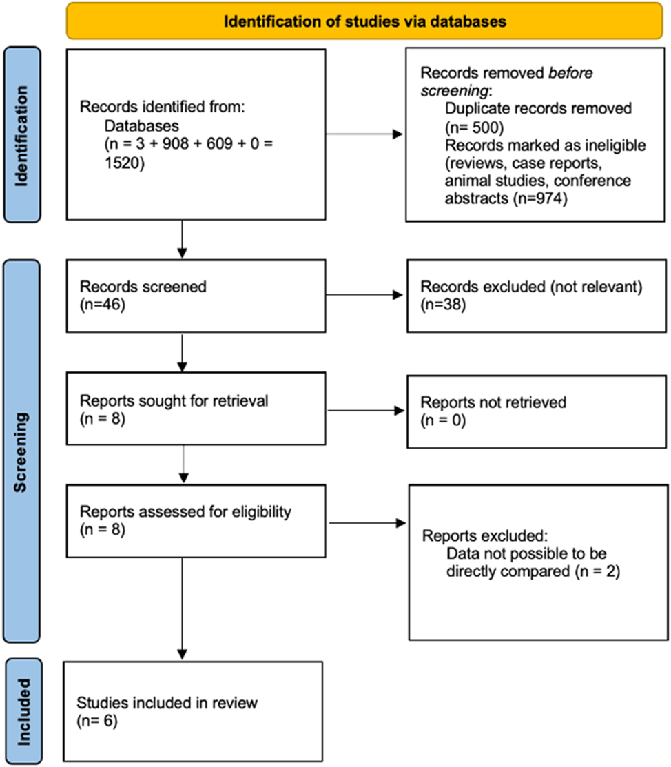 Figure 1: 
PRISMA guidelines.