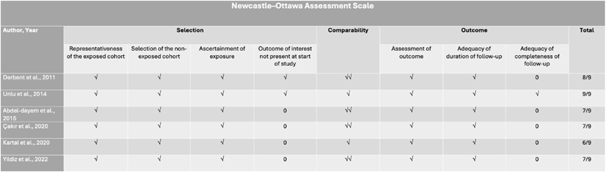 Figure 2: 
Newcastle–Ottawa assessment scale of the included studies. √: the assessed quality item was identified and confirmed within the study (applicable to selection and outcome categories); √: the study groups were adjusted for a single key factor; √√: the study groups were adjusted for two key factors.