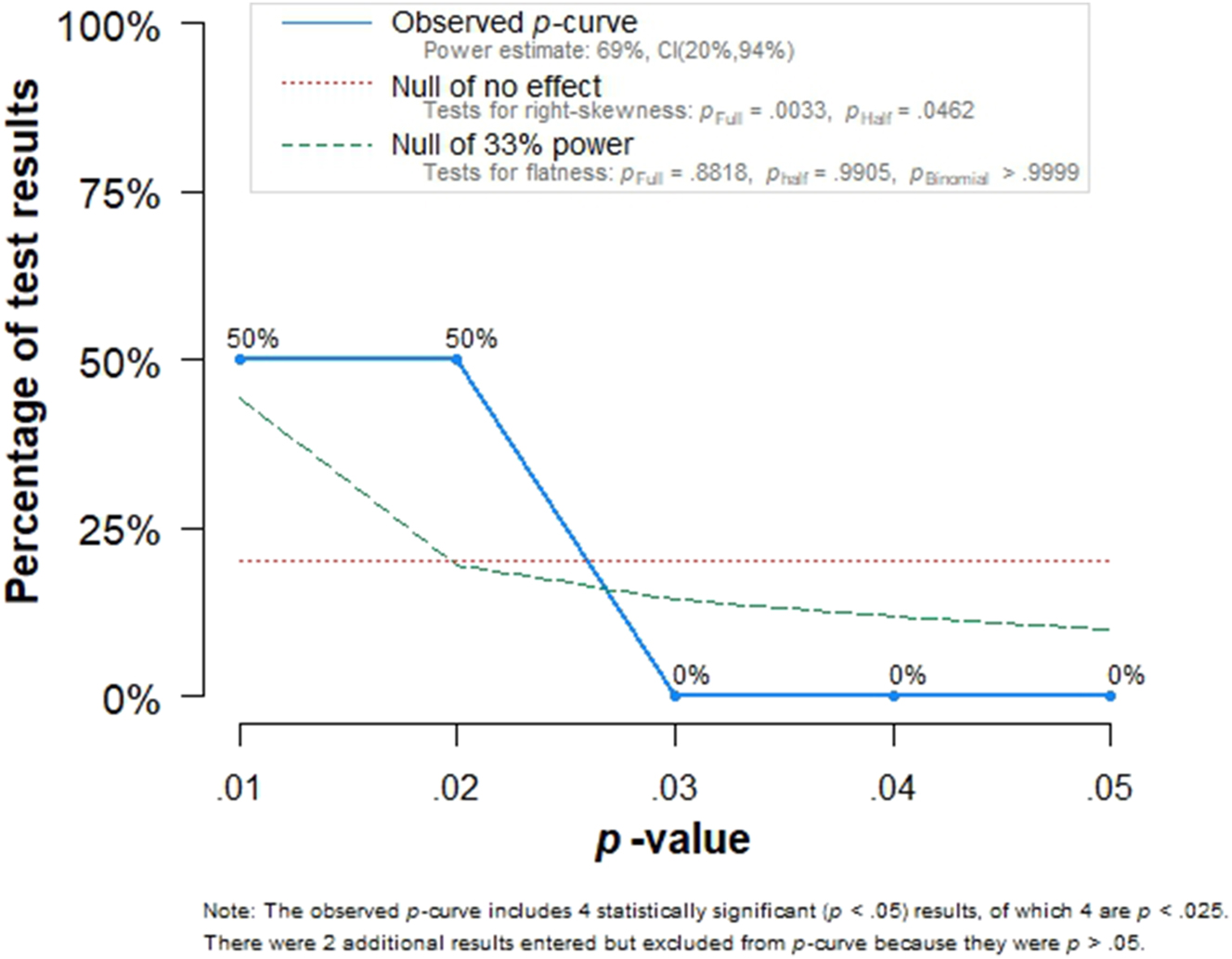 Figure 4: 
p-Curve analysis demonstrating the distribution of significant p-Values from the included studies. The right-skewed curve suggests evidential value for a real effect, while power is estimated at 69 % (95 % CI: 20–94 %).