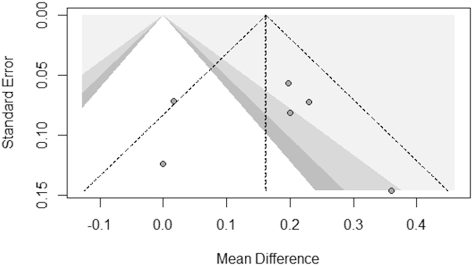 Figure 5: 
Contour-enhanced funnel plot for publication bias assessment in the meta-analysis of PAPP-A levels and hyperemesis gravidarum. The X-axis represents the mean difference, and the Y-axis represents the standard error. The dashed triangle indicates expected study distribution in the absence of bias. Shaded regions represent significance thresholds (darker=more significant). The plot suggests minimal publication bias, though a slight asymmetry indicates potential underreporting of small, non-significant studies.