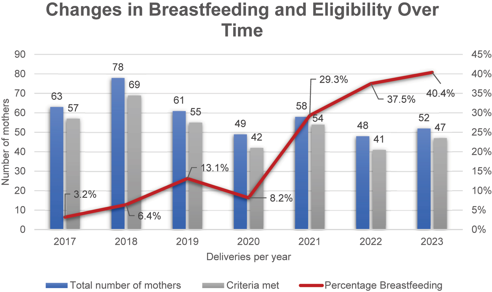 Figure 1: 
The total number of mothers seen per year (blue bars), the number who met eligibility criteria for breastfeeding (grey bars), and the proportion of mothers who initiated breastfeeding (red line) are shown. While the proportion of women eligible for breastfeeding remained consistently high throughout the years (ranging from 85.4 to 93.1 %), the percentage of eligible women who chose to breastfeed increased steadily from 3.2 % in 2017 to 40.4 % in 2023.