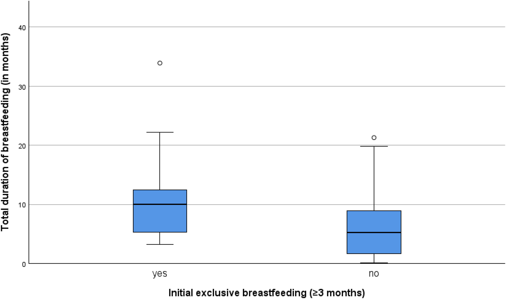Figure 2: 
Newborns who were exclusively breastfed for at least the first three months and did not receive any formula during that time were breastfed for significantly longer durations compared to those who were not exclusively breastfed (p=0.001). The median breastfeeding duration was higher among exclusively breastfed newborns. The boxplot highlights a broader variability in breastfeeding durations among newborns who were not exclusively breastfed, with notable outliers in both groups.