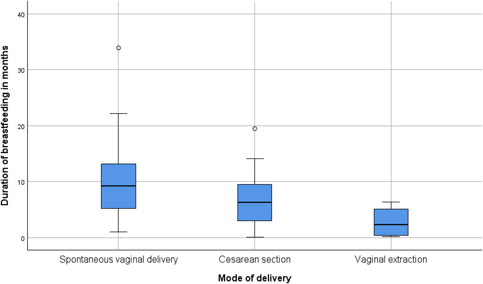 Figure 3: 
The duration of breastfeeding was significantly associated with the mode of delivery (p=0.005). Women who had a spontaneous vaginal delivery breastfed for a median duration of approximately 10 months, whereas those who underwent a cesarean section had a median duration of around 5 months. The shortest breastfeeding durations were observed in the vaginal extraction group, with a median of approximately 3–4 months. The variability within groups is displayed in Figure 2, with an outlier identified in the spontaneous vaginal delivery group.