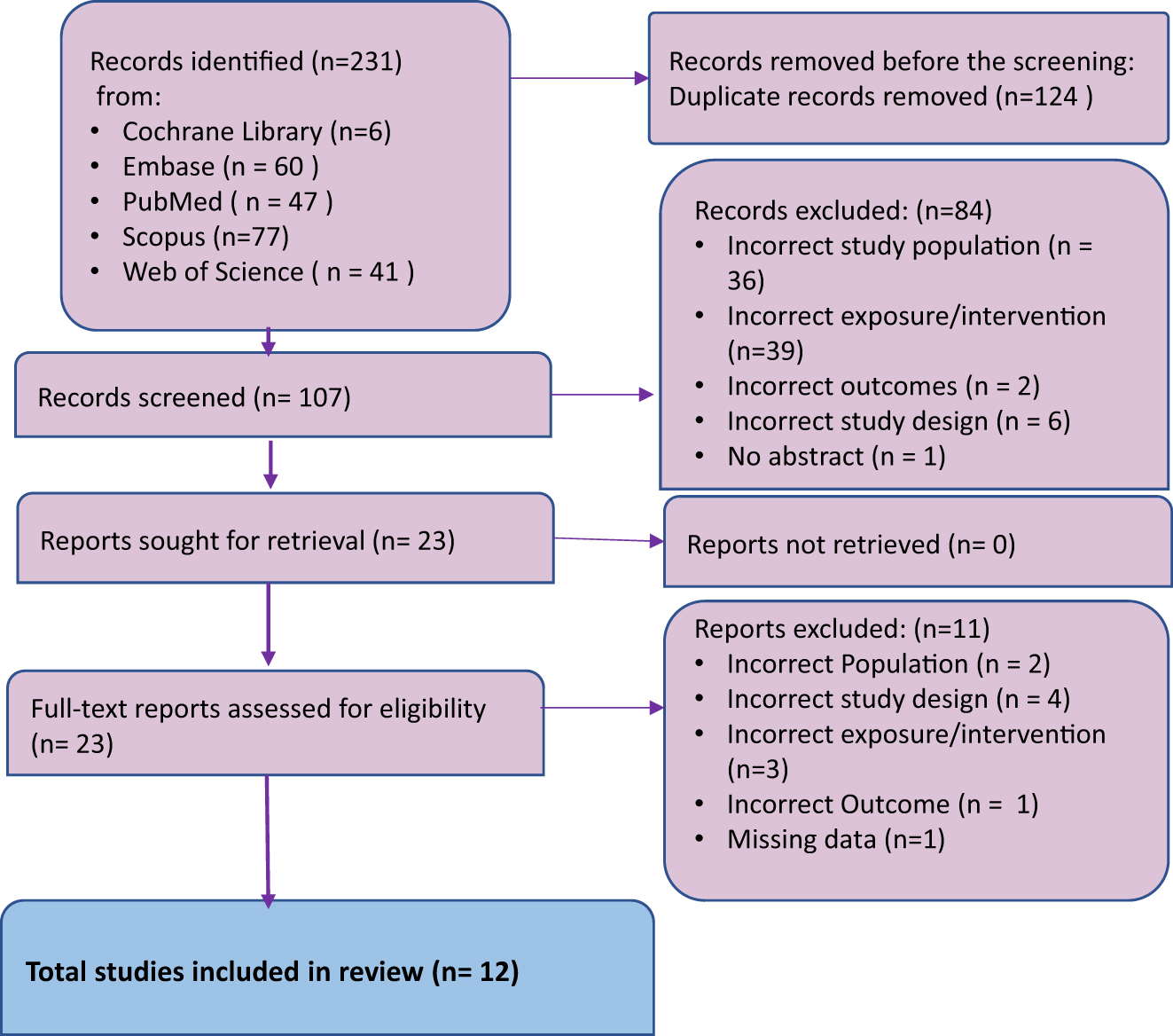 Figure 1: 
PRISMA flowchart for study selection process.