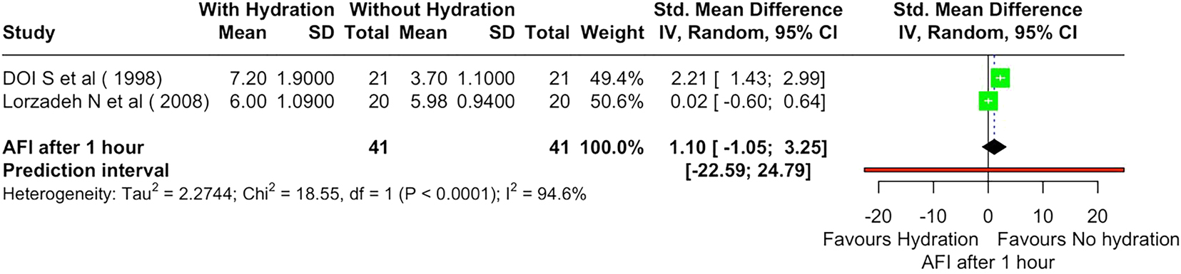 Figure 2: 
Forest plot showing effect of material hydration on amniotic fluid index (AFI) after 1 h.