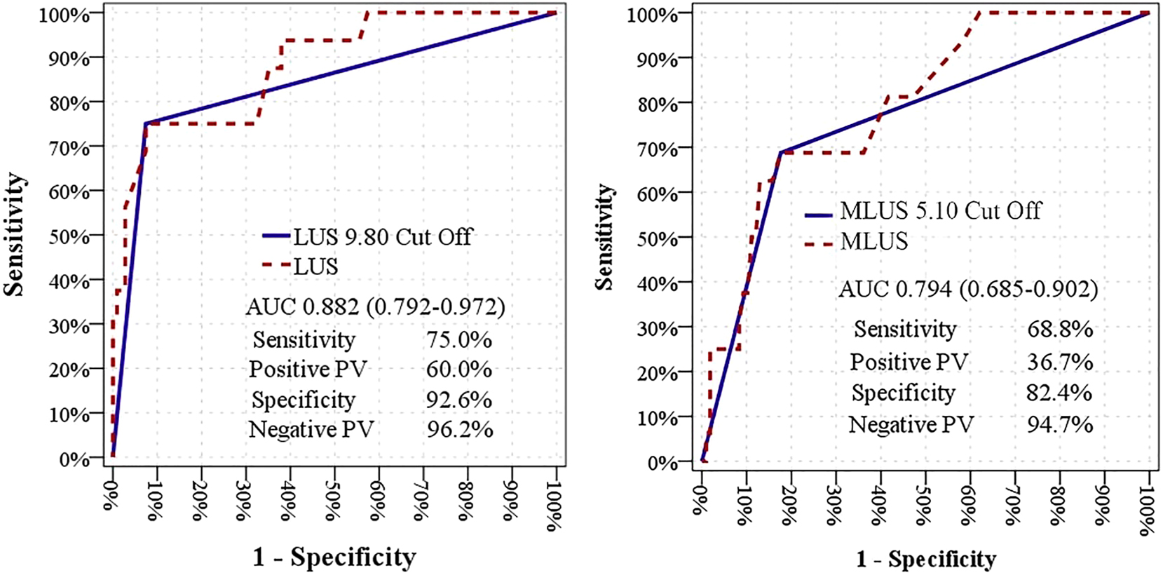 Figure 2: 
ROC analysis of LUS thickness and MLUS thickness to predict the duration of CD. ROC analysis was performed to evaluate optimal cut-off values of LUS and MLUS to predict CD. Both LUS (AUC 0.882, p<0.001) and MLUS (AUC 0.756, p<0.001) significantly predicted CD with an optimal cut-off value of 9.8 mm (75.0 % sensitivity, 92.6 % specificity) for LUS, and 5.1 mm (68.8 % sensitivity, 82.4 % specificity) for MLUS. AUC, area under the curve; CD, caesarean delivery; LUS, low uterine segment; PC, predictive value; ROC, receiver operating characteristics.