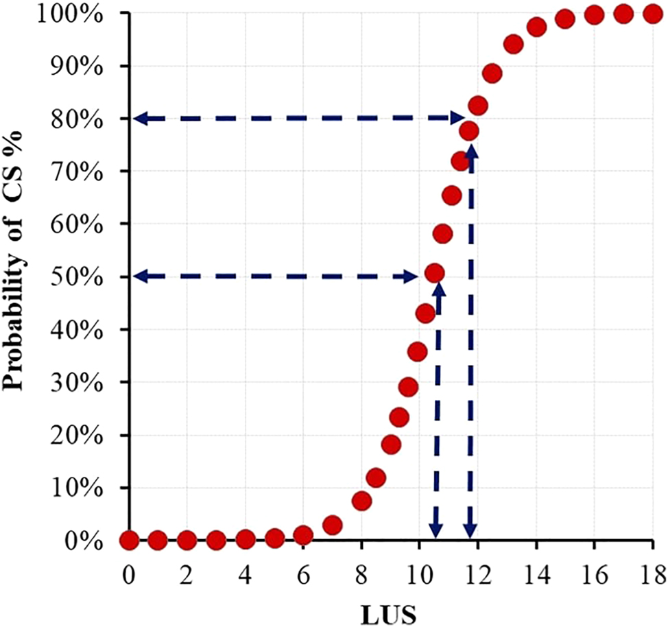Figure 3: 
Probability of CS at different LUS thickness values after IOL half of the pregnancies resulted in CS with an LUS value over 10 mm and 80 % when it was over 12 mm. CS, caesarean section; IOL, induction of labor; LUS, low uterine segment.
