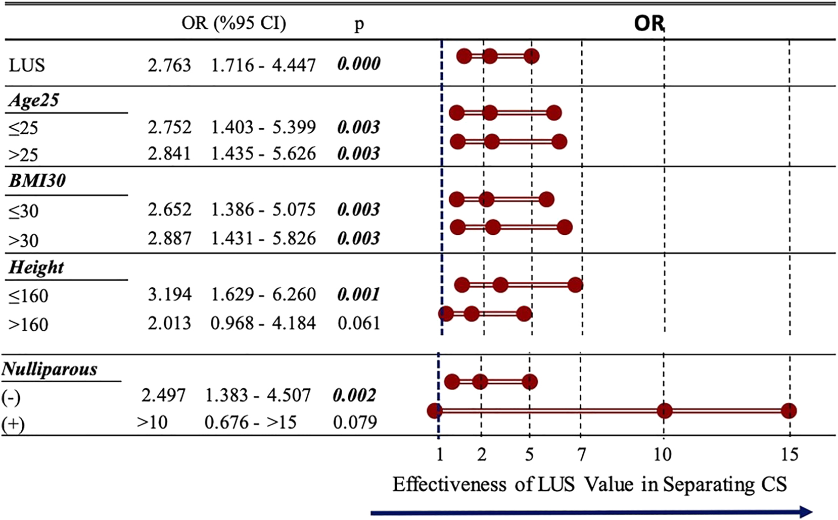 Figure 4: 
Effectiveness of LUS thickness value in different subgroupsLUS values were significantly effective in predicting CS in patients aged under and over 25 years. It was also effective in patients with a BMI under and over 30 kg/m2. However, LUS measurements were more effective in patients with a height≤160 cm in the prediction of cesarean delivery compared with patients taller than 160 cm (p<0.05). LUS measurements were also found to be more effective in parous women than in nulliparous women (p<0.05). BMI, body mass index; CS, caesarean section; IOL, induction of labor; LUS, low uterine segment.