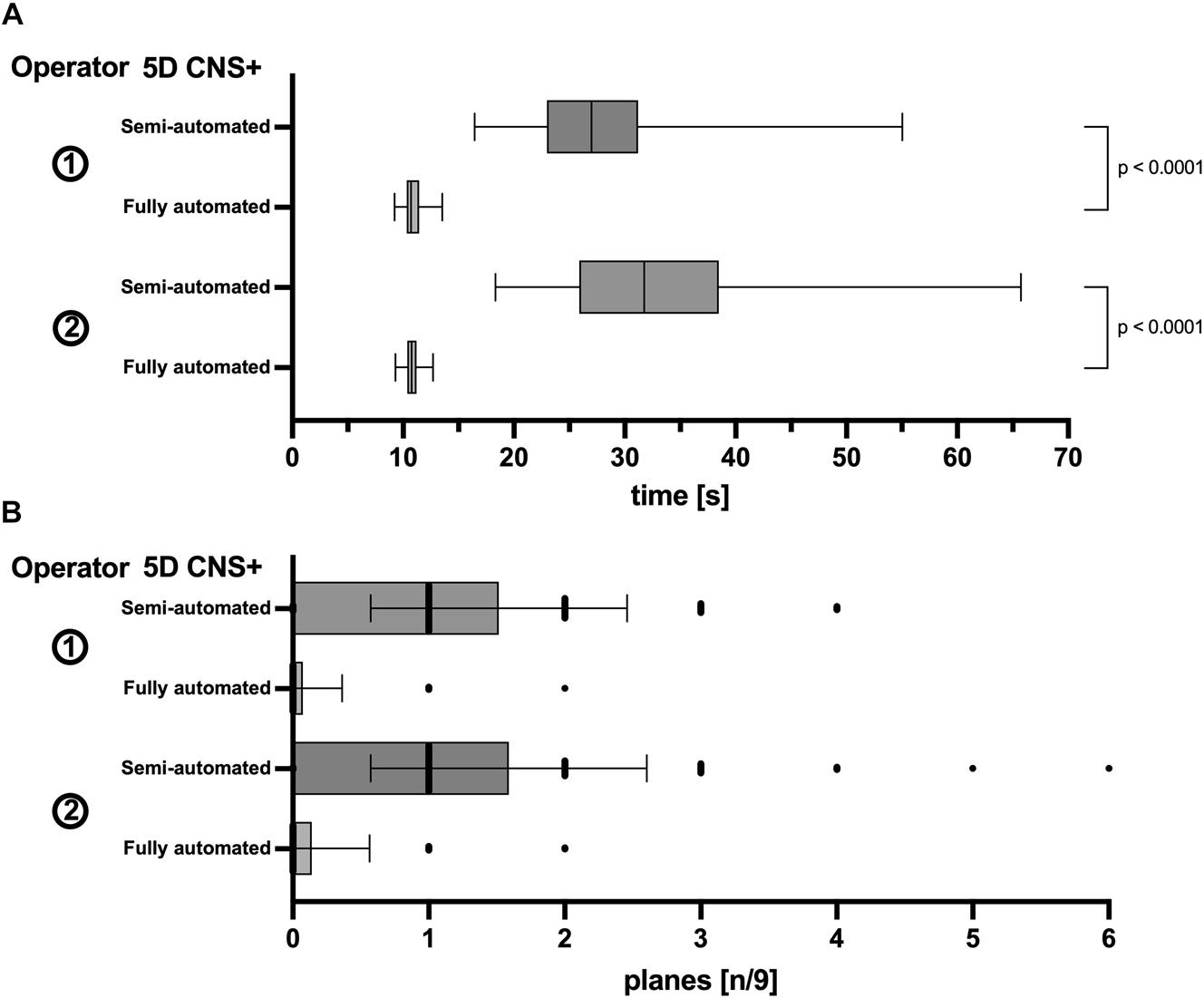 Figure 2: 
Semi- vs. fully automated 5D CNS+™: time benefit and manually corrected planes. (A) Acquisition time of application of semi- and fully automated 5D CNS+™ until all nine planes are obtained prior to manually correction for both operators. (B) Planes to be corrected manually after application with semi- and fully automated 5D CNS+™ algorithm for operator 1 and 2 [number of planes, mean with SD].
