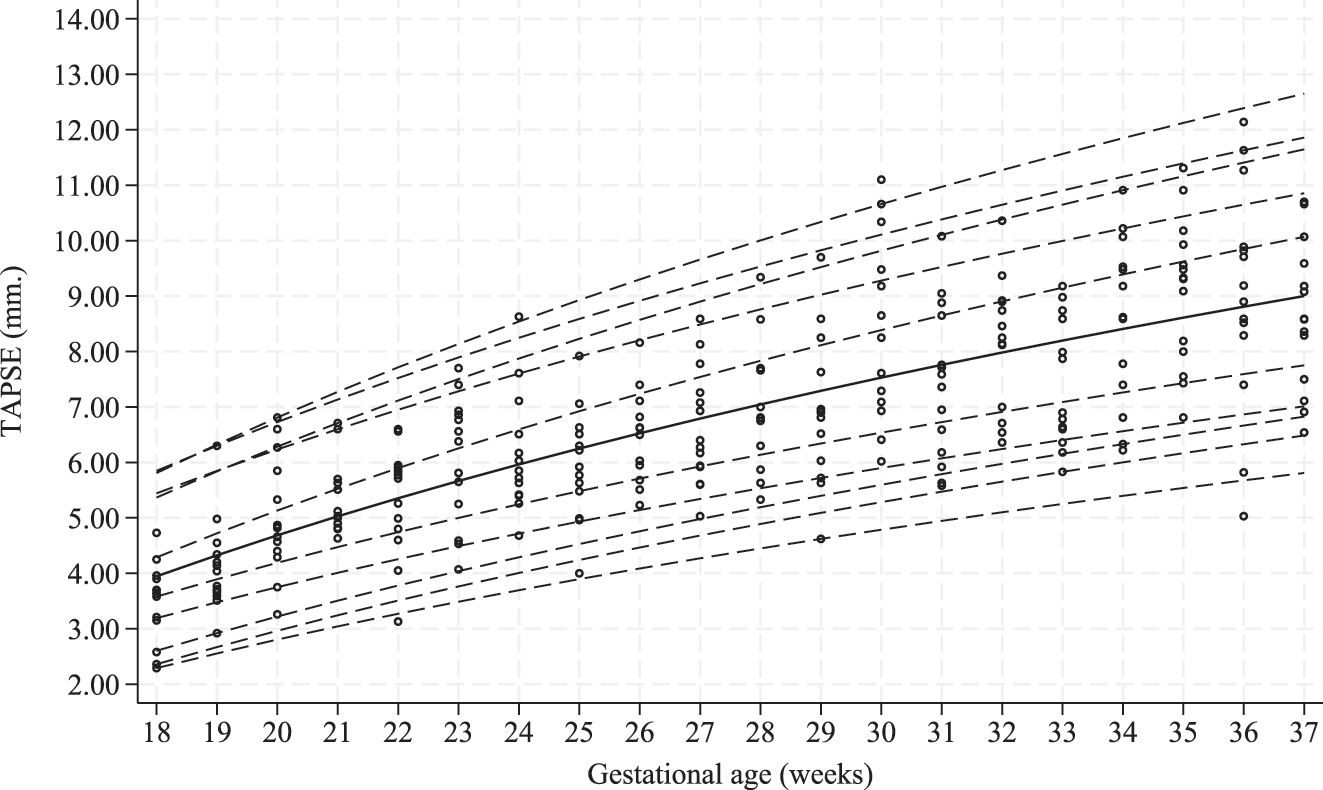 Figure 2: 
Scatterplots of tricuspid annular plane systolic excursion (TAPSE) based on gestational age (GA) in the study population. Estimated 1st, 2.5th, 5th, 10th, 25th, 50th, 50th, 75th, 90th, 95th, 97.5th, and 99th percentiles curves are shown.