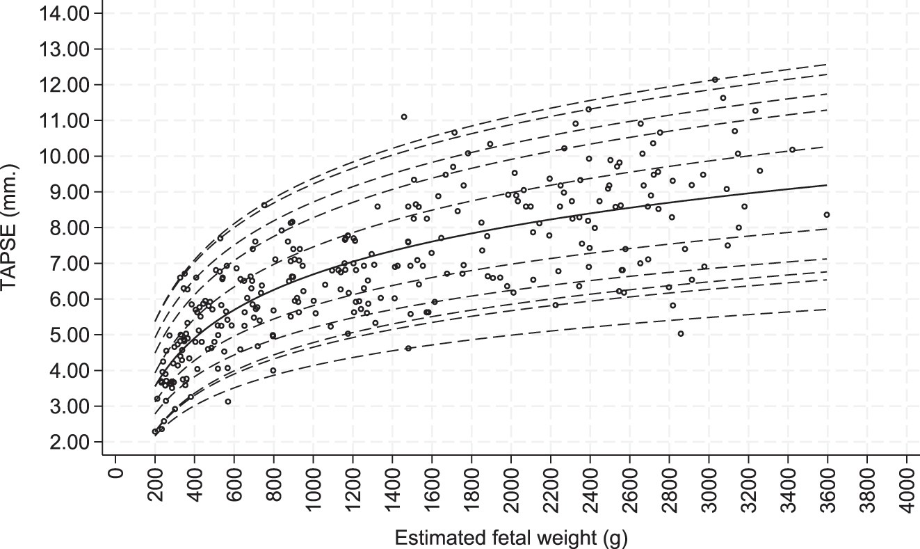 Figure 3: 
Scatterplots of tricuspid annular plane systolic excursion (TAPSE) based on estimated fetal weight (EFW) in the study population. Estimated 1st, 2.5th, 5th, 10th, 25th, 50th, 50th, 75th, 90th, 95th, 97.5th, and 99th percentiles curves are shown.
