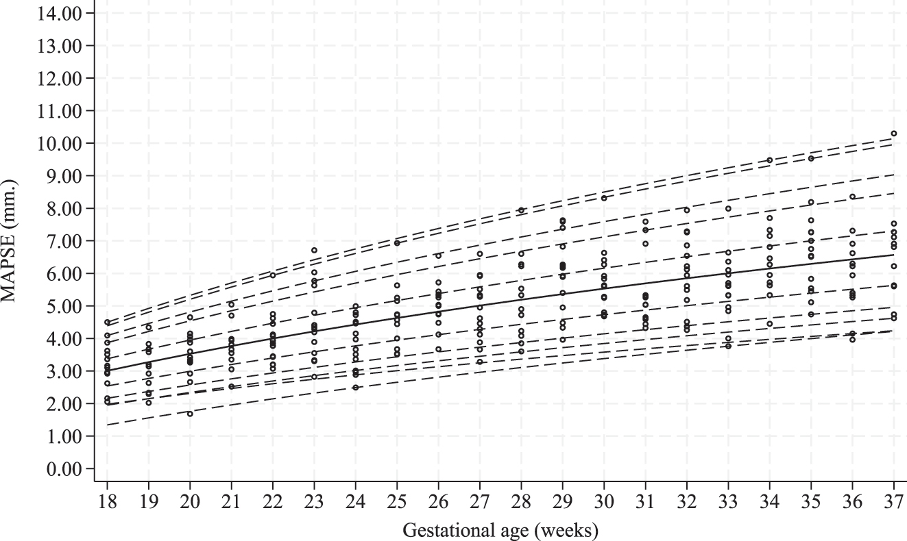 Figure 4: 
Scatterplots of mitral annular plane systolic excursion (MAPSE) based on gestational age (GA) in the study population. Estimated 1st, 2.5th, 5th, 10th, 25th, 50th, 50th, 75th, 90th, 95th, 97.5th, and 99th percentiles curves are shown.
