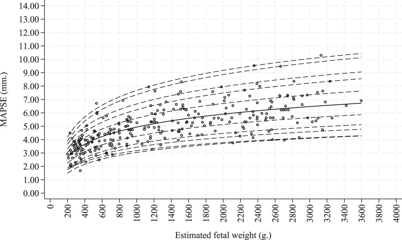 Figure 5: 
Scatterplots of mitral annular plane systolic excursion (MAPSE) based on estimated fetal weight (EFW) in the study population. Estimated 1st, 2.5th, 5th, 10th, 25th, 50th, 50th, 75th, 90th, 95th, 97.5th, and 99th percentiles curves are shown.