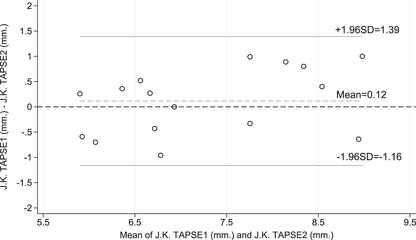 Figure 6: 
Bland–Altman plot demonstrating intra-observer agreement of tricuspid annular plane systolic excursion (TAPSE) measurements.