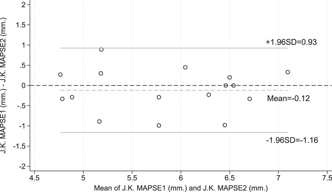 Figure 7: 
Bland–Altman plot demonstrating intra-observer agreement of mitral annular plane systolic excursion (MAPSE) measurements.