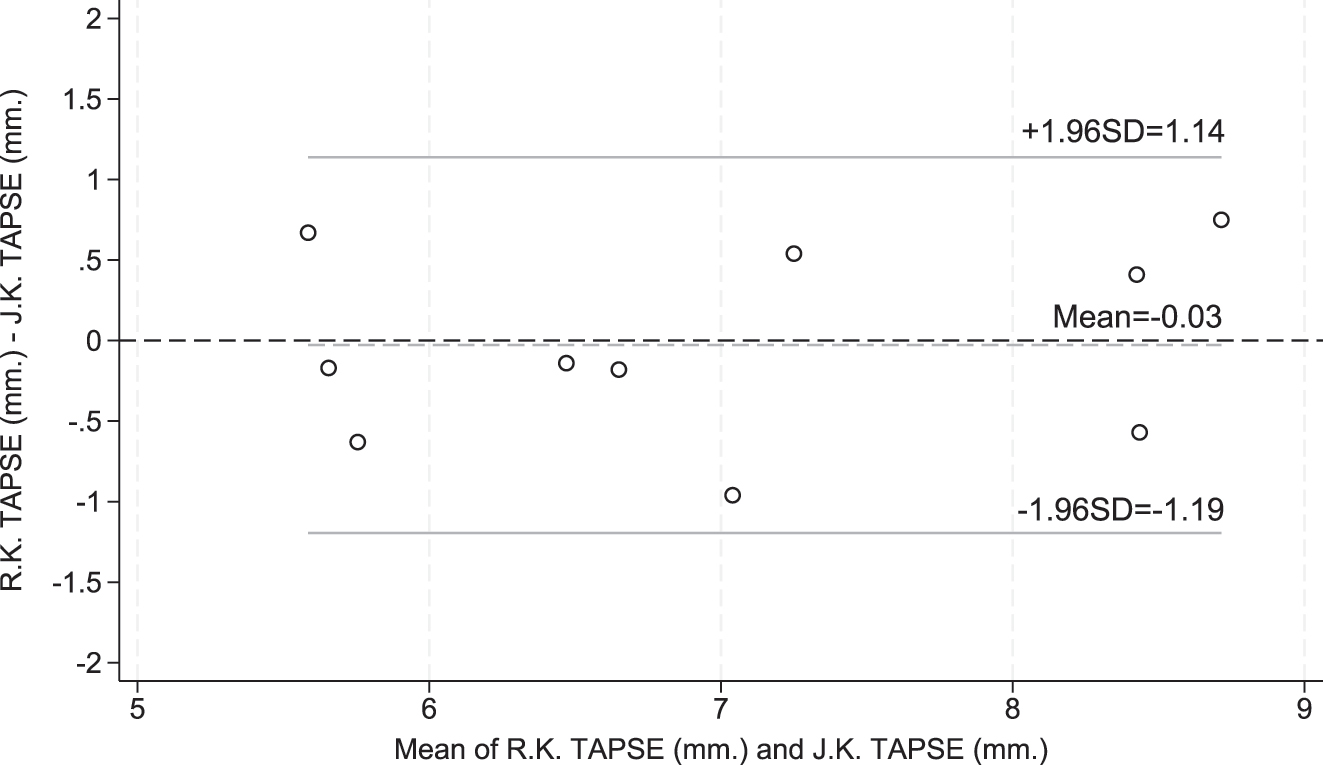 Figure 8: 
Bland–Altman plot demonstrating inter-observer agreement of tricuspid annular plane systolic excursion (TAPSE) measurements.