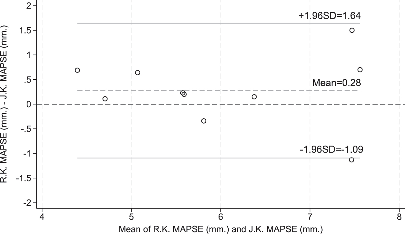 Figure 9: 
Bland–Altman plot demonstrating inter-observer agreement of mitral annular plane systolic excursion (MAPSE) measurements.