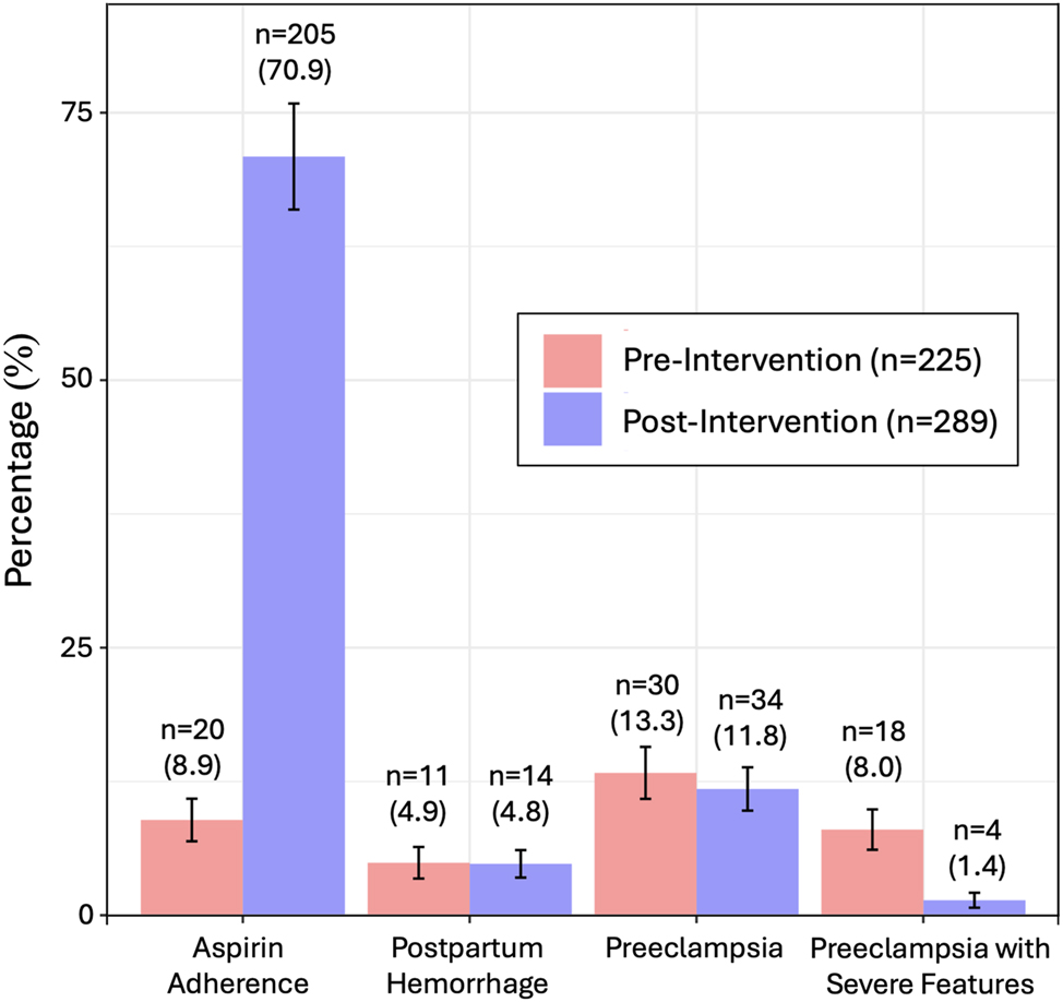 Figure 1: 
Adherence to low dose aspirin among patients at moderate-to-high risk for preeclampsia pre- and post- intervention.