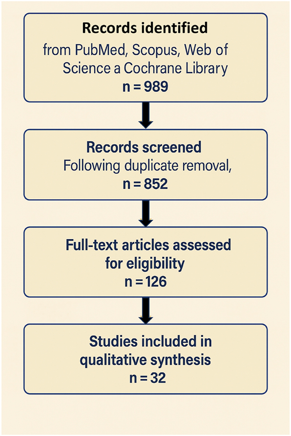 Figure 9: 
Systematic literature search and study selection based on PRISMA 2020 guidelines. This PRISMA 2020 flow diagram illustrates the systematic process of study selection for the present review. A total of 852 records were initially identified through database searching across PubMed, scopus, web of science, and the cochrane library. After the removal of duplicates, titles and abstracts were screened by two independent reviewers, resulting in 126 articles retained for full-text eligibility assessment. Following detailed evaluation based on predefined inclusion and exclusion criteria – specifically focusing on human clinical trials or mechanistic studies involving endothelial or placental models relevant to preeclampsia prevention – 32 studies met the eligibility criteria and were included in the final qualitative synthesis. The stepwise filtering and decision-making process ensured methodological transparency, minimized bias, and adhered to the preferred reporting items for systematic reviews and meta-analyses (PRISMA) guidelines.