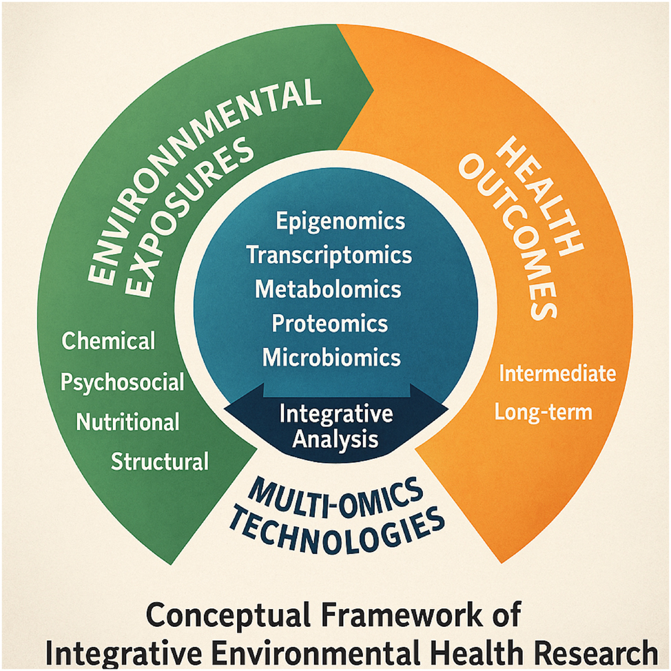 Figure 6:
Conceptual framework of integrative environmental health research. This conceptual framework illustrates the integrative pathway linking diverse environmental exposures to health outcomes through multi-omics technologies. Environmental factors – chemical, psychosocial, nutritional, and structural – initiate a cascade of molecular responses captured by omic layers, including epigenomics, transcriptomics, metabolomics, proteomics, and microbiomics. These omic changes are subjected to integrative analysis to decode intermediate and long-term health trajectories, including preterm birth risk. The circular layout underscores the continuous and interactive nature of exposomic signals across developmental timelines and biological systems.