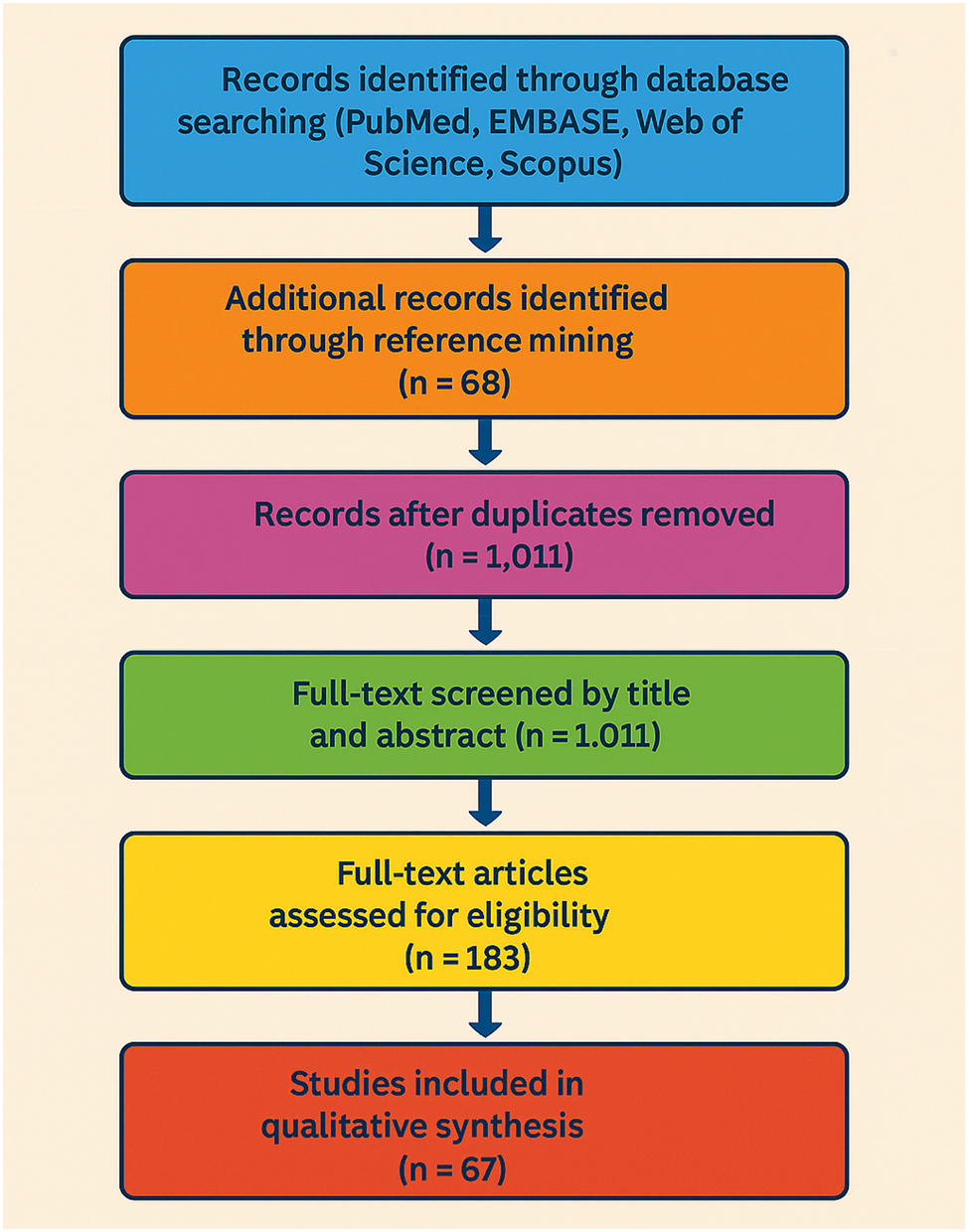 Figure 1: 
PRISMA flow diagram for study selection in systematic review. This PRISMA flow diagram illustrates the selection process for studies included in the qualitative synthesis. A total of 1,243 records were identified through comprehensive database searches (PubMed, EMBASE, web of science, and scopus), and an additional 68 records were found via reference mining. After removing duplicates, 1,011 records were screened by title and abstract. From these, 183 full-text articles were assessed for eligibility, resulting in 67 studies being included in the final qualitative synthesis.
