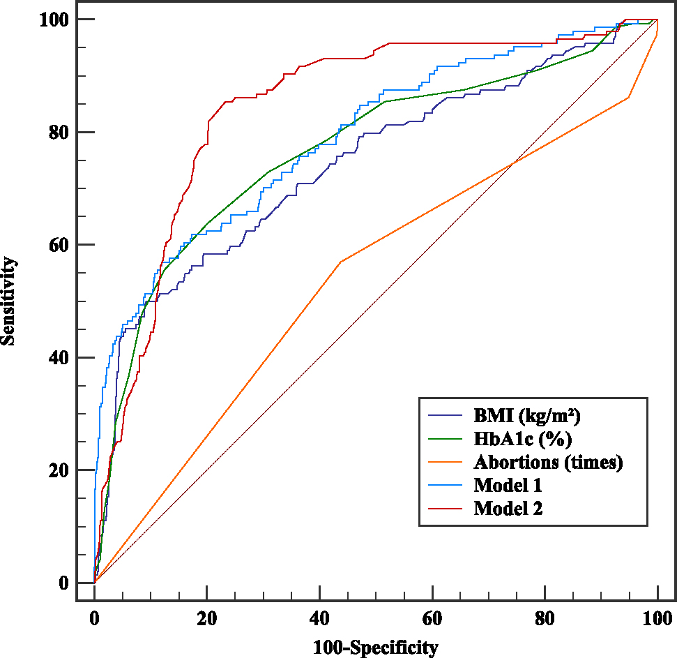 Figure 2: 
Area under the curve (AUC) of the detection indicator. Model 1 [BMI + Abortion (times) + HbA1c + Adjusted BMI + HGB + PLT + PT + d-dug/ml]; model 2 [BMI + Abortion (times) + HbA1c]. BMI, body mass index; HbA1c, hemoglobin A1c; PLT, platelet; PT, prothrombin time.
