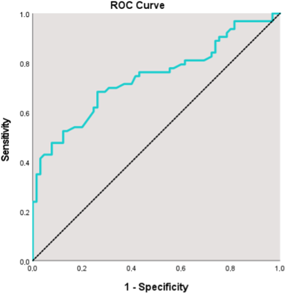 Figure 2:
ROC analysis for the fetal adrenal gland ratio in predicting preeclampsia. The curve demonstrates the diagnostic performance of the adrenal gland ratio.