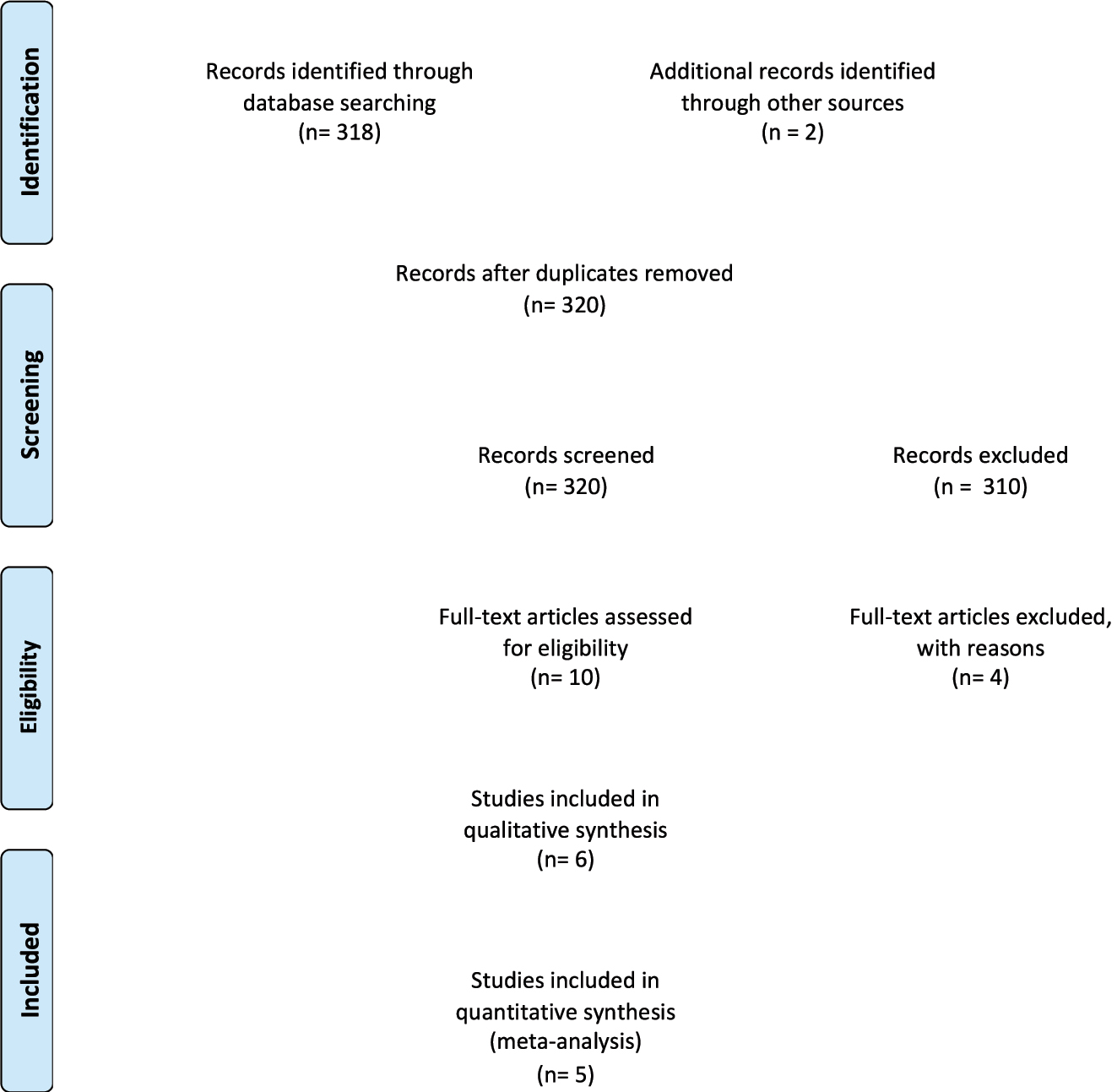 Figure 2: 
Prisma flow-diagram.
