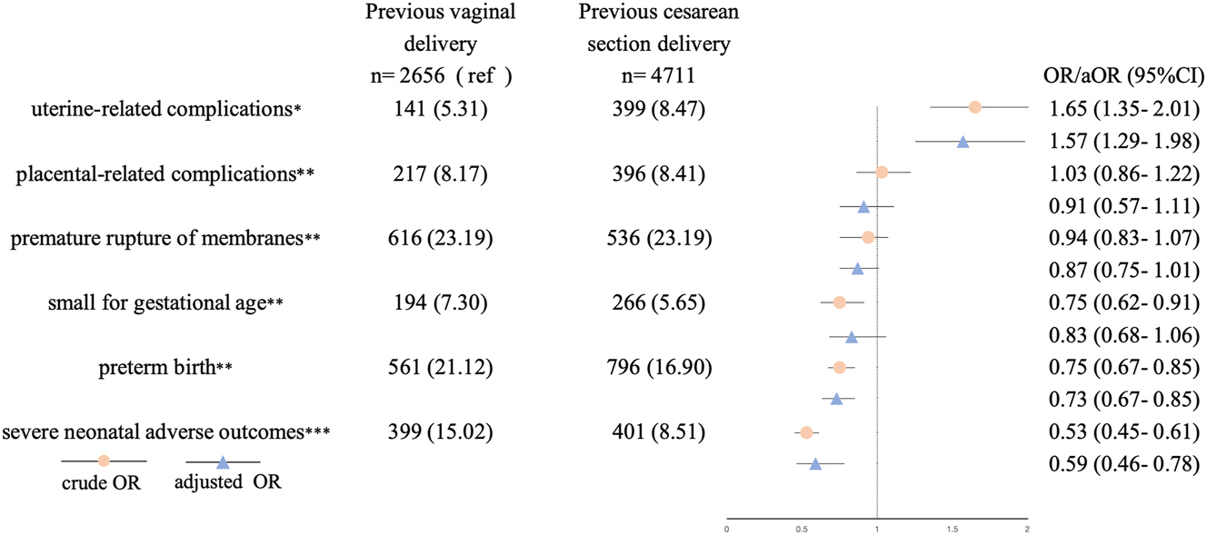 Figure 2:
Logistic regression analysis for adverse maternal and neonatal outcomes associated with previous cesarean section. Potential covariates included maternal age of the current delivery, gravidity (2, 3, >3), parity (2, >2), body mass index, abortion history (yes/no) inter-pregnancy interval, and plus: aMode of the current delivery (vaginal/cesarean), gestational diabetes mellitus (yes/no), hypertensive disorders in pregnancy (yes/no). bGestational diabetes mellitus (yes/no), hypertensive disorders in pregnancy (yes/no). cGestational diabetes mellitus (yes/no), hypertensive disorders in pregnancy (yes/no), mode of the current delivery (vaginal/cesarean), gestational age, birth weight.