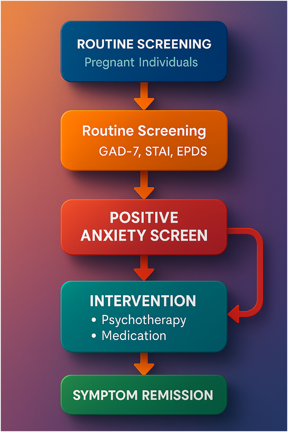 Figure 1:
Collaborative care pathway for managing perinatal anxiety. This infographic illustrates a high-resolution, evidence-based care pathway for identifying and managing perinatal anxiety within obstetric settings. The process begins with routine screening using validated tools such as the GAD-7, STAI, or EPDS-anxiety subscale, followed by triage and stepped care coordination. A care manager tracks symptoms and facilitates communication between the obstetrician and mental health provider. Interventions include psychotherapy, digital support, and psychiatric consultation when needed. The integration of this model within electronic health records and clinic workflows enhances detection, accelerates intervention, and supports continuity of care for diverse maternal populations.